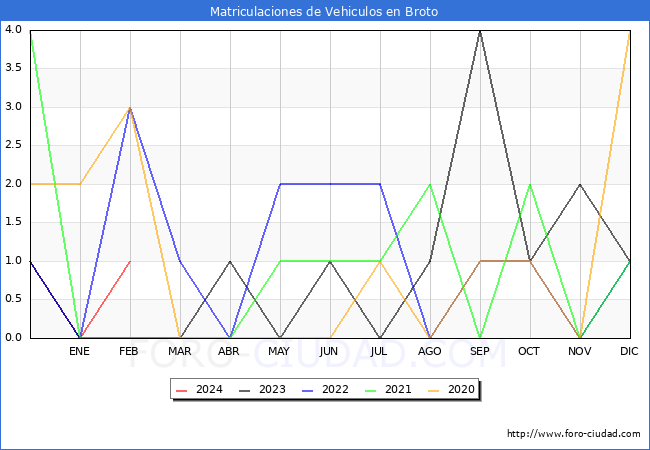 estadsticas de Vehiculos Matriculados en el Municipio de Broto hasta Febrero del 2024.