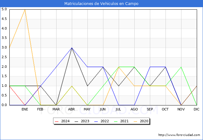 estadsticas de Vehiculos Matriculados en el Municipio de Campo hasta Febrero del 2024.