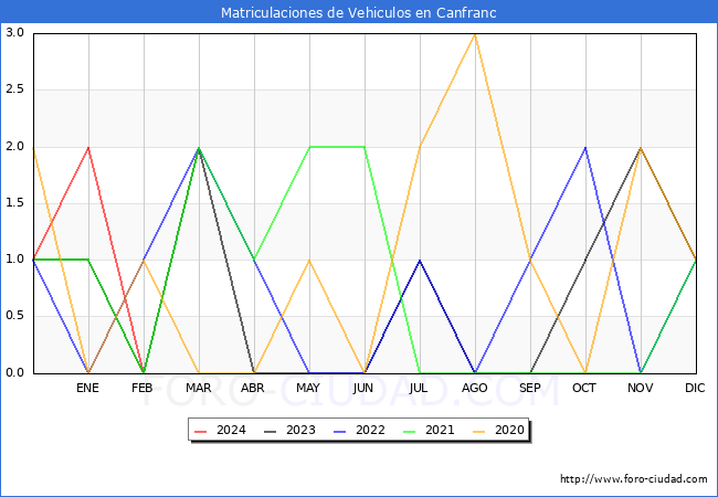 estadsticas de Vehiculos Matriculados en el Municipio de Canfranc hasta Febrero del 2024.