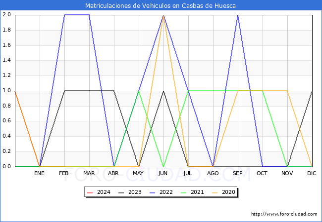 estadsticas de Vehiculos Matriculados en el Municipio de Casbas de Huesca hasta Febrero del 2024.