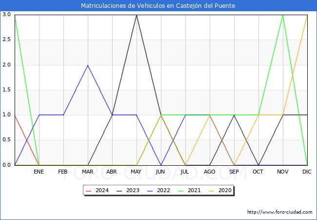 estadsticas de Vehiculos Matriculados en el Municipio de Castejn del Puente hasta Febrero del 2024.