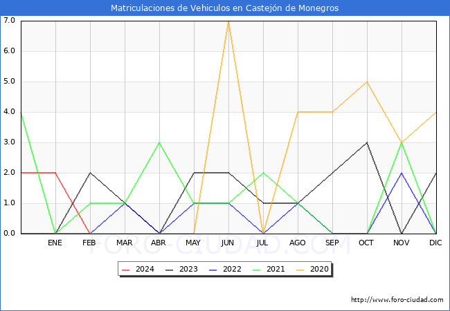 estadsticas de Vehiculos Matriculados en el Municipio de Castejn de Monegros hasta Febrero del 2024.