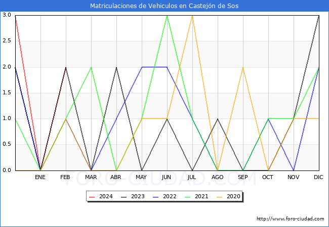 estadsticas de Vehiculos Matriculados en el Municipio de Castejn de Sos hasta Febrero del 2024.