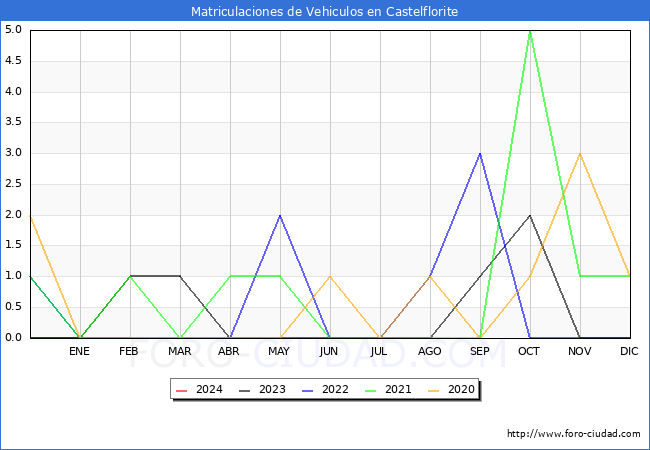 estadsticas de Vehiculos Matriculados en el Municipio de Castelflorite hasta Febrero del 2024.