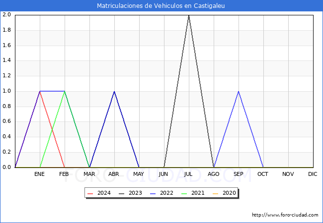 estadsticas de Vehiculos Matriculados en el Municipio de Castigaleu hasta Febrero del 2024.
