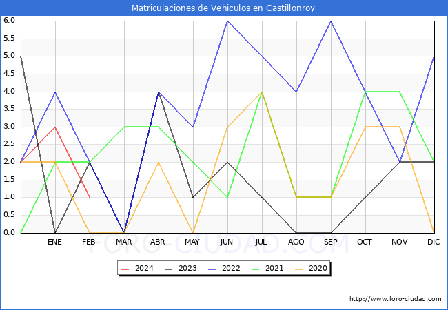estadsticas de Vehiculos Matriculados en el Municipio de Castillonroy hasta Febrero del 2024.