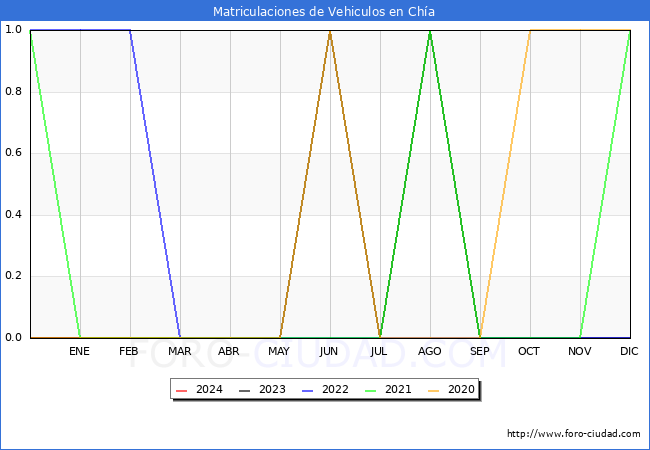 estadsticas de Vehiculos Matriculados en el Municipio de Cha hasta Febrero del 2024.