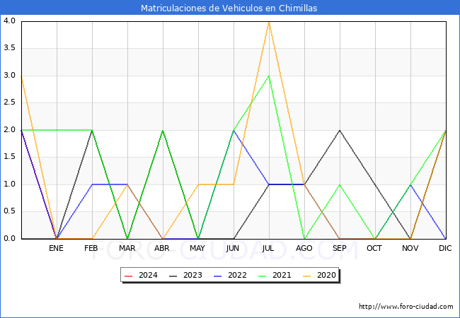 estadsticas de Vehiculos Matriculados en el Municipio de Chimillas hasta Febrero del 2024.