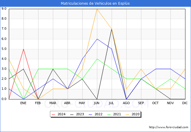 estadsticas de Vehiculos Matriculados en el Municipio de Espls hasta Febrero del 2024.