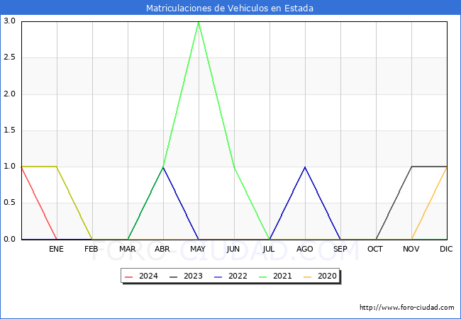 estadsticas de Vehiculos Matriculados en el Municipio de Estada hasta Febrero del 2024.