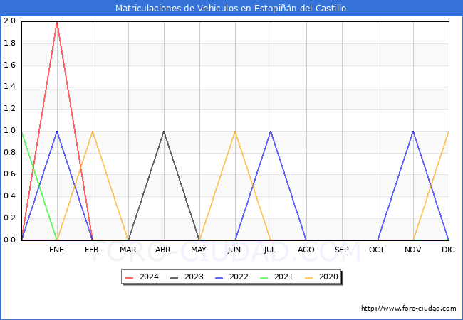 estadsticas de Vehiculos Matriculados en el Municipio de Estopin del Castillo hasta Febrero del 2024.