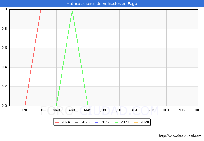 estadsticas de Vehiculos Matriculados en el Municipio de Fago hasta Febrero del 2024.