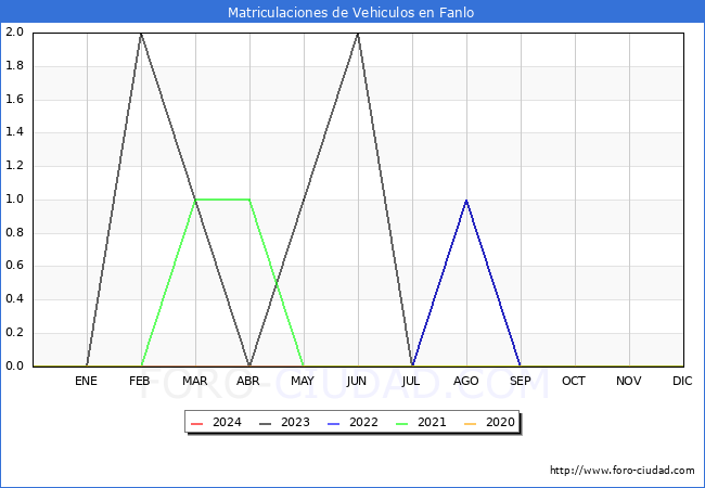 estadsticas de Vehiculos Matriculados en el Municipio de Fanlo hasta Febrero del 2024.