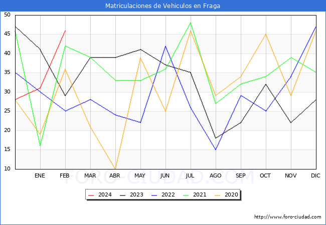 estadsticas de Vehiculos Matriculados en el Municipio de Fraga hasta Febrero del 2024.