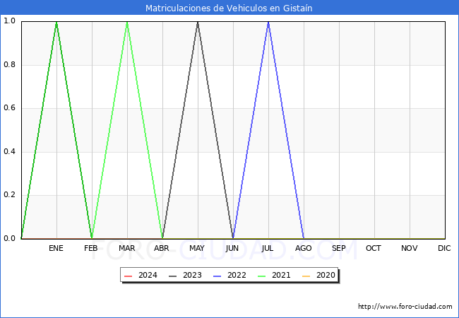 estadsticas de Vehiculos Matriculados en el Municipio de Gistan hasta Febrero del 2024.