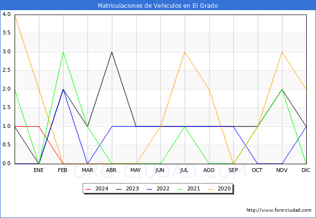 estadsticas de Vehiculos Matriculados en el Municipio de El Grado hasta Febrero del 2024.