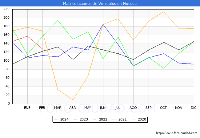 estadsticas de Vehiculos Matriculados en el Municipio de Huesca hasta Febrero del 2024.