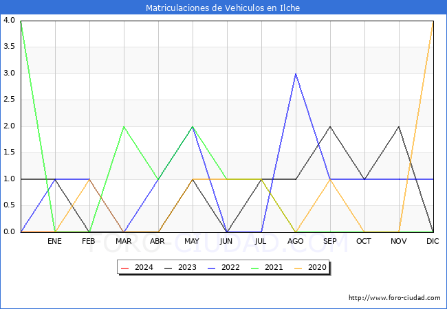 estadsticas de Vehiculos Matriculados en el Municipio de Ilche hasta Febrero del 2024.