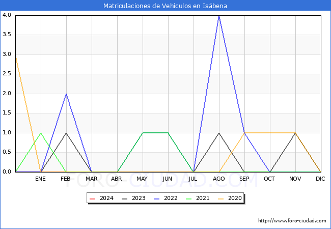 estadsticas de Vehiculos Matriculados en el Municipio de Isbena hasta Febrero del 2024.