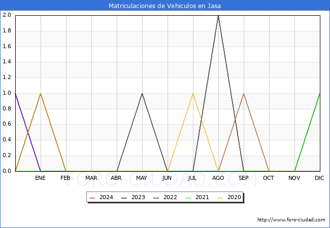 estadsticas de Vehiculos Matriculados en el Municipio de Jasa hasta Febrero del 2024.