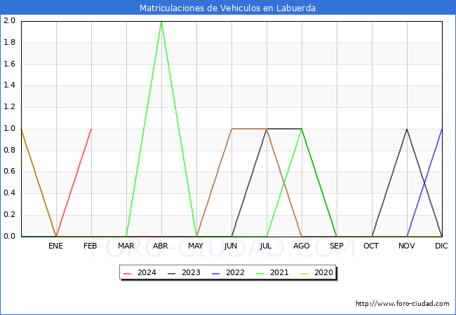 estadsticas de Vehiculos Matriculados en el Municipio de Labuerda hasta Febrero del 2024.