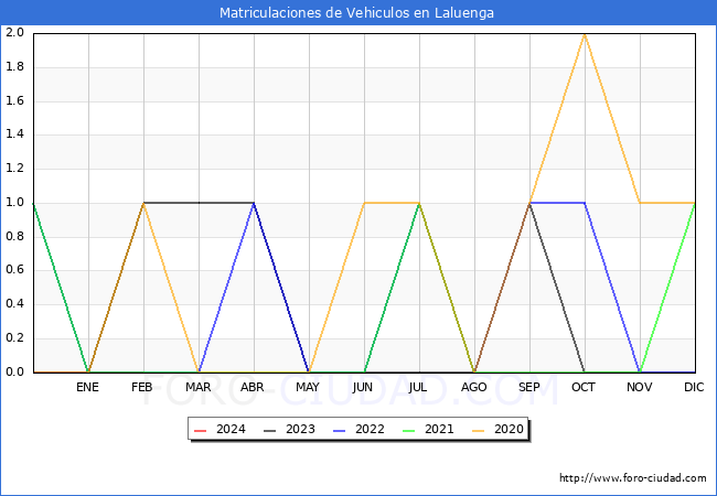 estadsticas de Vehiculos Matriculados en el Municipio de Laluenga hasta Febrero del 2024.