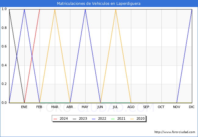 estadsticas de Vehiculos Matriculados en el Municipio de Laperdiguera hasta Febrero del 2024.