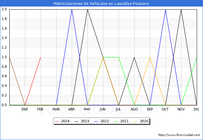 estadsticas de Vehiculos Matriculados en el Municipio de Lascellas-Ponzano hasta Febrero del 2024.
