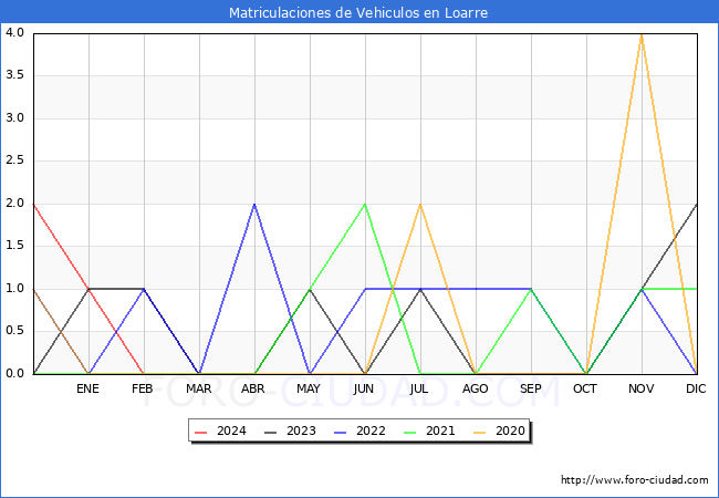 estadsticas de Vehiculos Matriculados en el Municipio de Loarre hasta Febrero del 2024.