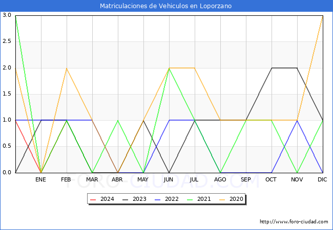 estadsticas de Vehiculos Matriculados en el Municipio de Loporzano hasta Febrero del 2024.