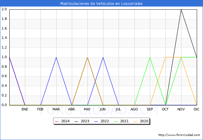 estadsticas de Vehiculos Matriculados en el Municipio de Loscorrales hasta Febrero del 2024.