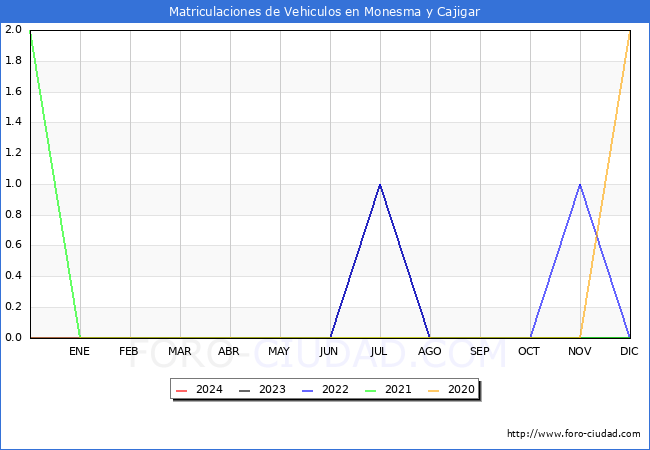 estadsticas de Vehiculos Matriculados en el Municipio de Monesma y Cajigar hasta Febrero del 2024.