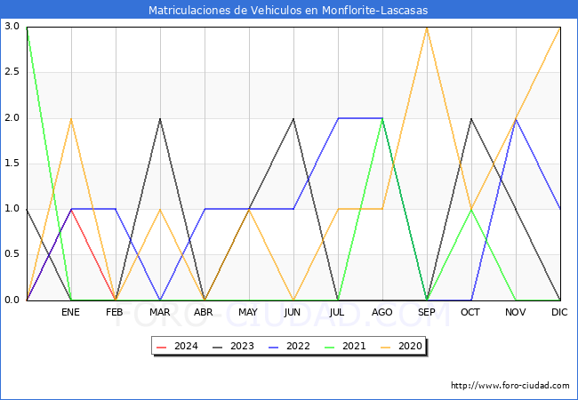 estadsticas de Vehiculos Matriculados en el Municipio de Monflorite-Lascasas hasta Febrero del 2024.