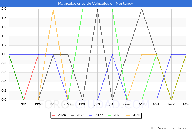 estadsticas de Vehiculos Matriculados en el Municipio de Montanuy hasta Febrero del 2024.