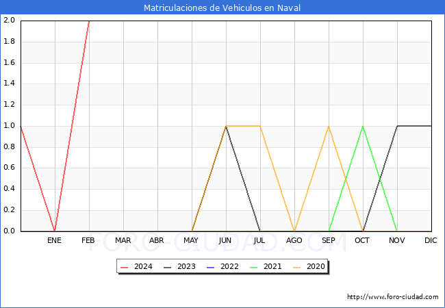 estadsticas de Vehiculos Matriculados en el Municipio de Naval hasta Febrero del 2024.
