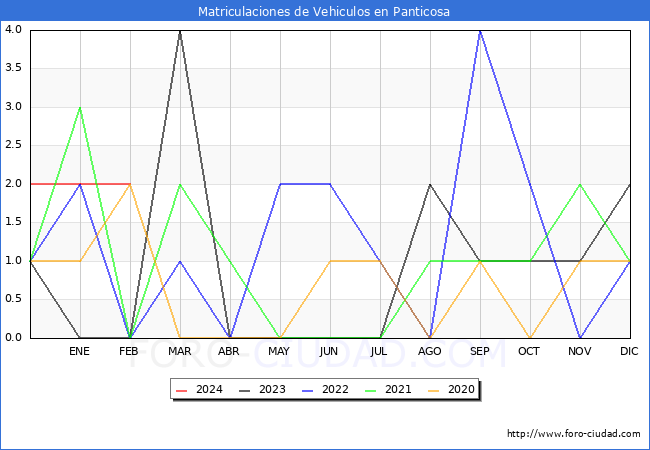 estadsticas de Vehiculos Matriculados en el Municipio de Panticosa hasta Febrero del 2024.