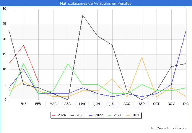 estadsticas de Vehiculos Matriculados en el Municipio de Pealba hasta Febrero del 2024.
