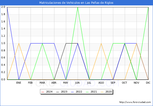 estadsticas de Vehiculos Matriculados en el Municipio de Las Peas de Riglos hasta Febrero del 2024.