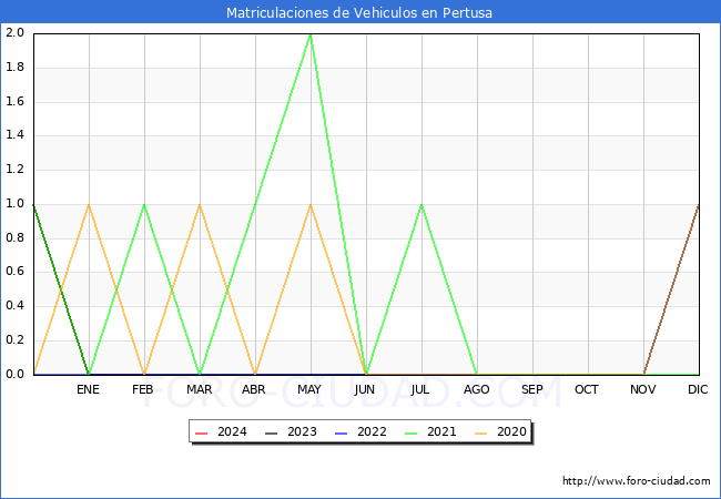 estadsticas de Vehiculos Matriculados en el Municipio de Pertusa hasta Febrero del 2024.