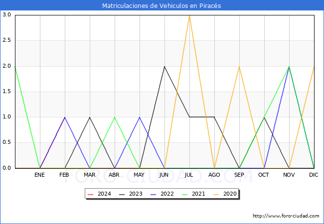 estadsticas de Vehiculos Matriculados en el Municipio de Piracs hasta Febrero del 2024.