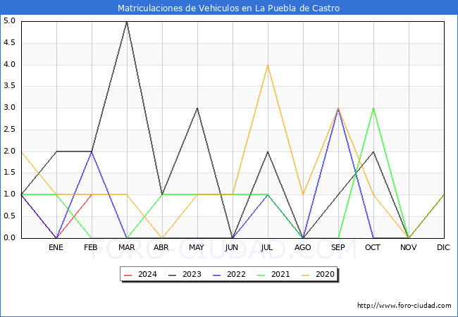 estadsticas de Vehiculos Matriculados en el Municipio de La Puebla de Castro hasta Febrero del 2024.