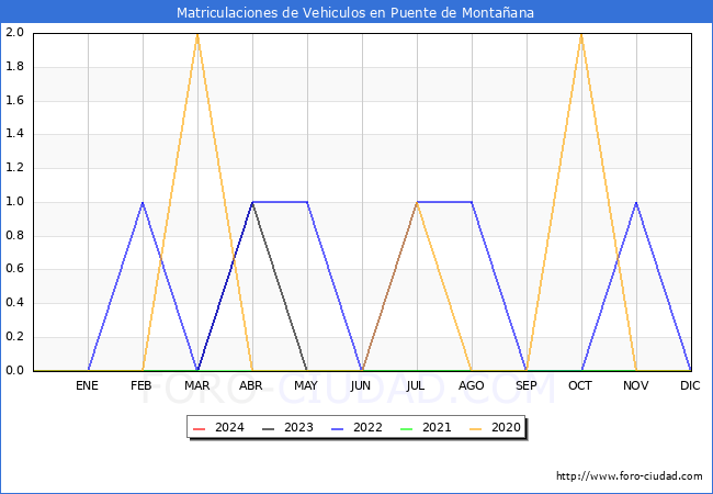 estadsticas de Vehiculos Matriculados en el Municipio de Puente de Montaana hasta Febrero del 2024.