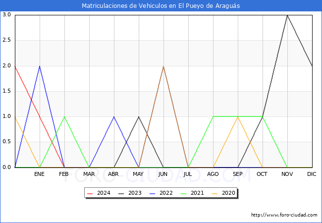 estadsticas de Vehiculos Matriculados en el Municipio de El Pueyo de Aragus hasta Febrero del 2024.
