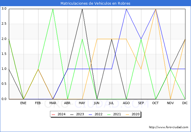 estadsticas de Vehiculos Matriculados en el Municipio de Robres hasta Febrero del 2024.