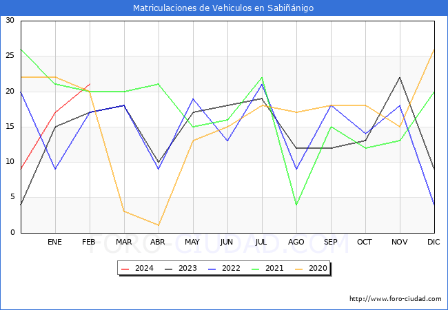estadsticas de Vehiculos Matriculados en el Municipio de Sabinigo hasta Febrero del 2024.