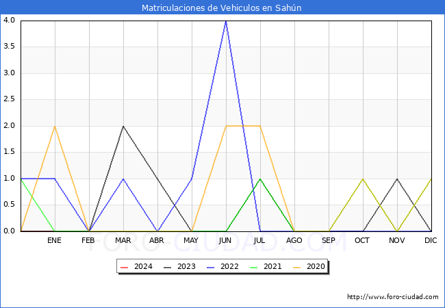 estadsticas de Vehiculos Matriculados en el Municipio de Sahn hasta Febrero del 2024.