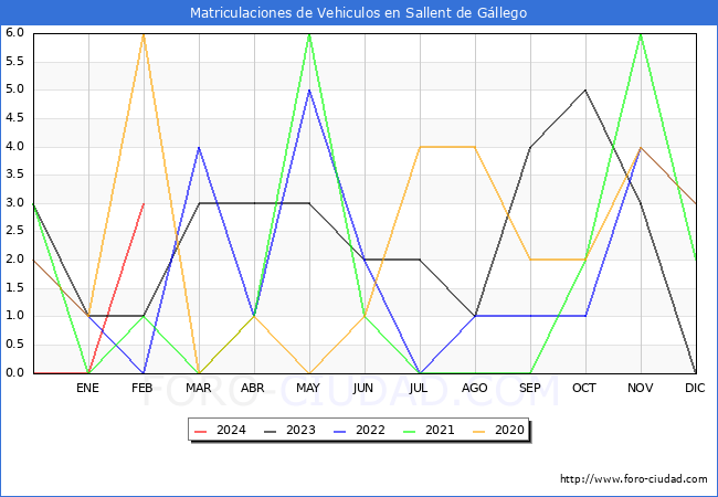 estadsticas de Vehiculos Matriculados en el Municipio de Sallent de Gllego hasta Febrero del 2024.