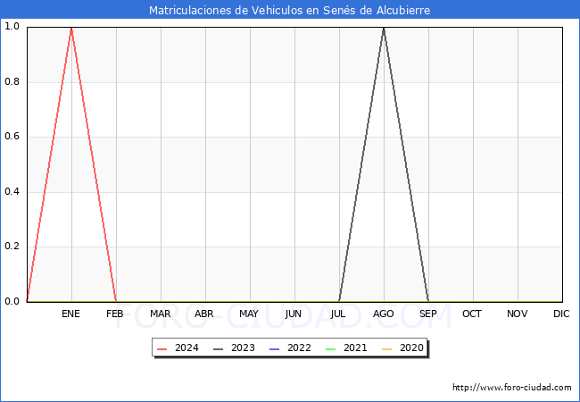 estadsticas de Vehiculos Matriculados en el Municipio de Sens de Alcubierre hasta Febrero del 2024.