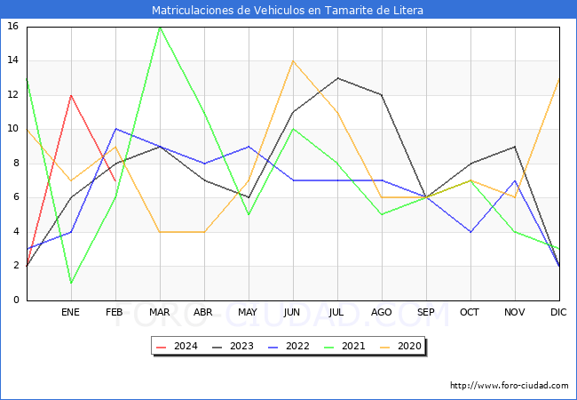estadsticas de Vehiculos Matriculados en el Municipio de Tamarite de Litera hasta Febrero del 2024.