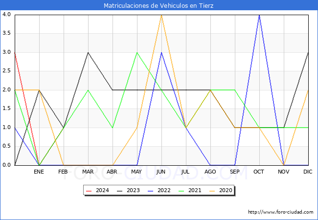 estadsticas de Vehiculos Matriculados en el Municipio de Tierz hasta Febrero del 2024.